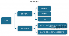 我国水产物市场供需取进出口阐发：水产