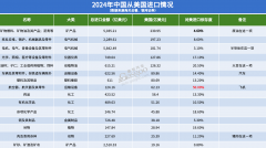 <strong>中国对美进出口商品一览布局差别较着</strong>